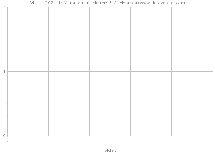 Visitas 2024 de Management Matters B.V. (Holanda) 