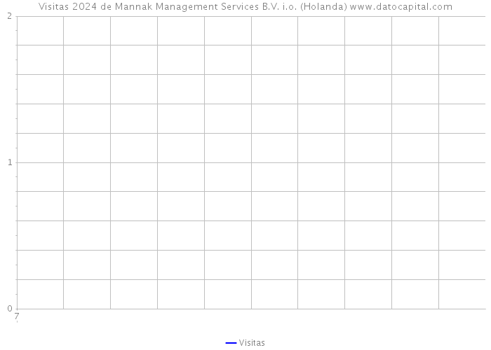 Visitas 2024 de Mannak Management Services B.V. i.o. (Holanda) 