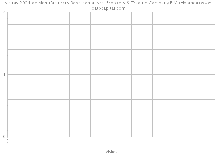 Visitas 2024 de Manufacturers Representatives, Brookers & Trading Company B.V. (Holanda) 