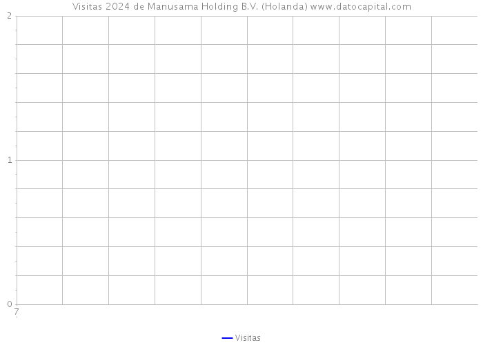 Visitas 2024 de Manusama Holding B.V. (Holanda) 