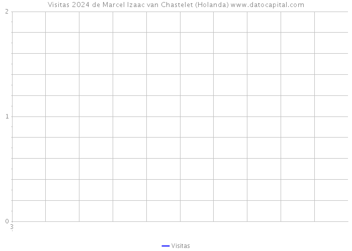 Visitas 2024 de Marcel Izaac van Chastelet (Holanda) 