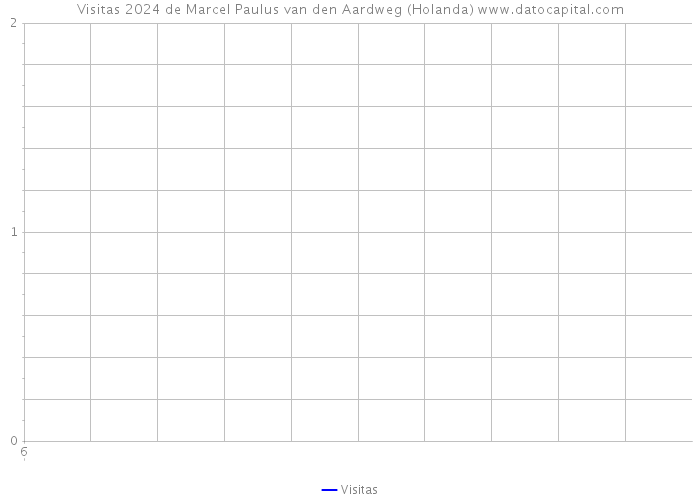 Visitas 2024 de Marcel Paulus van den Aardweg (Holanda) 