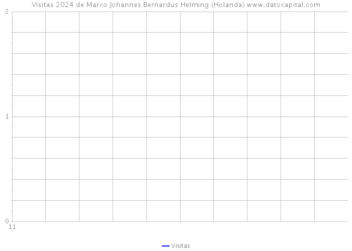 Visitas 2024 de Marco Johannes Bernardus Helming (Holanda) 