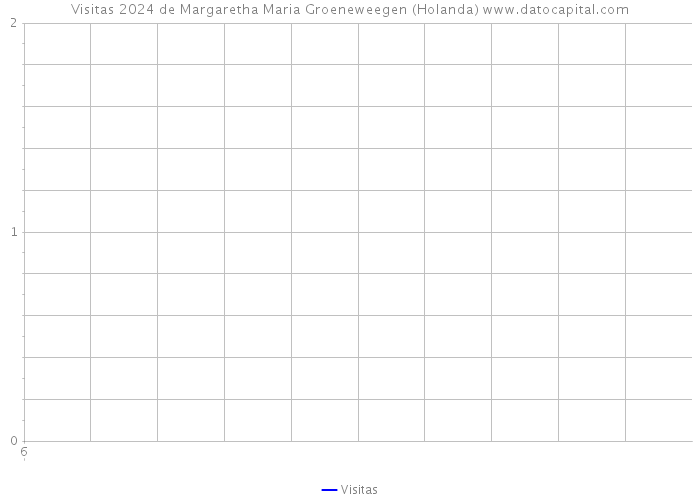 Visitas 2024 de Margaretha Maria Groeneweegen (Holanda) 