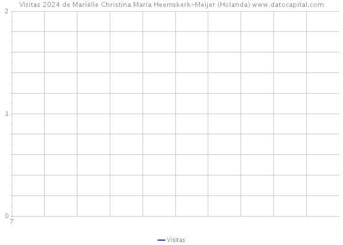 Visitas 2024 de Mariëlle Christina Maria Heemskerk-Meijer (Holanda) 