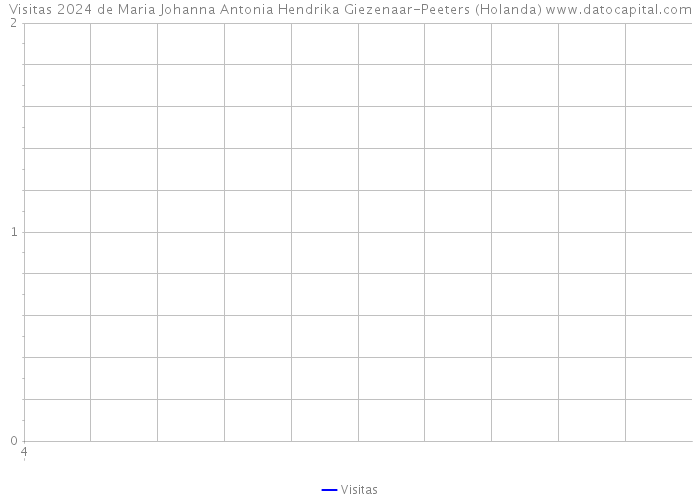 Visitas 2024 de Maria Johanna Antonia Hendrika Giezenaar-Peeters (Holanda) 