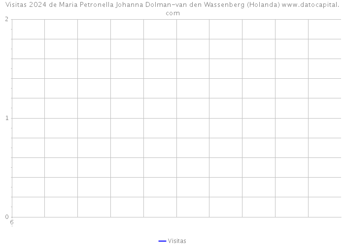 Visitas 2024 de Maria Petronella Johanna Dolman-van den Wassenberg (Holanda) 