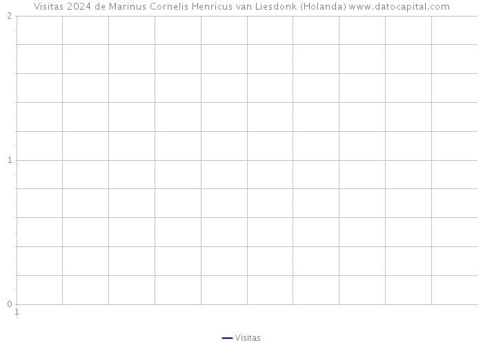 Visitas 2024 de Marinus Cornelis Henricus van Liesdonk (Holanda) 