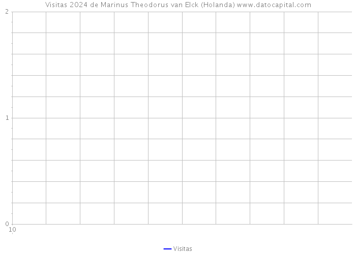 Visitas 2024 de Marinus Theodorus van Elck (Holanda) 
