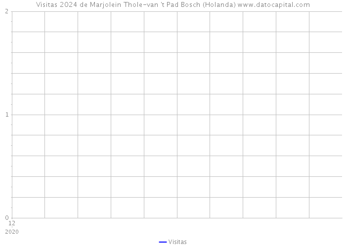 Visitas 2024 de Marjolein Thole-van 't Pad Bosch (Holanda) 