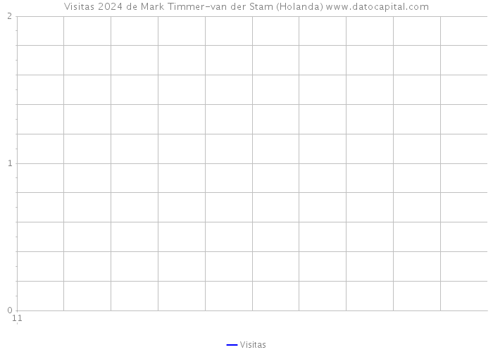 Visitas 2024 de Mark Timmer-van der Stam (Holanda) 