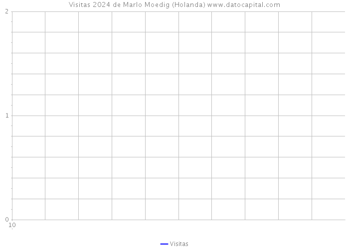 Visitas 2024 de Marlo Moedig (Holanda) 