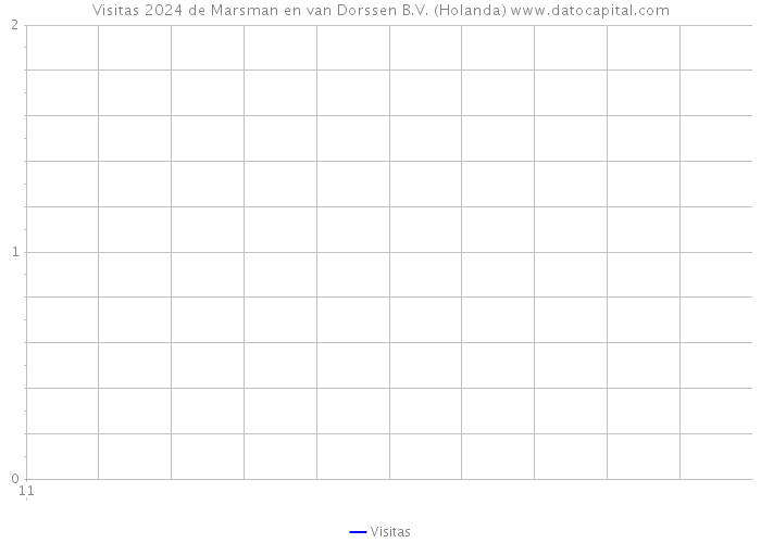 Visitas 2024 de Marsman en van Dorssen B.V. (Holanda) 