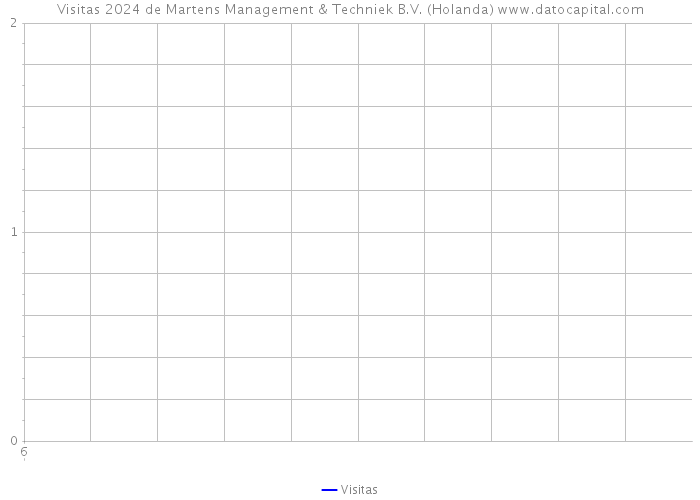 Visitas 2024 de Martens Management & Techniek B.V. (Holanda) 