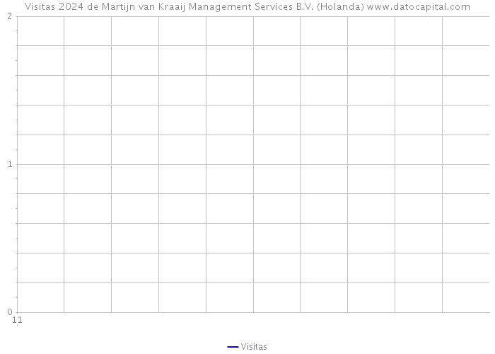 Visitas 2024 de Martijn van Kraaij Management Services B.V. (Holanda) 