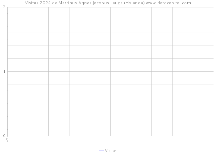 Visitas 2024 de Martinus Agnes Jacobus Laugs (Holanda) 