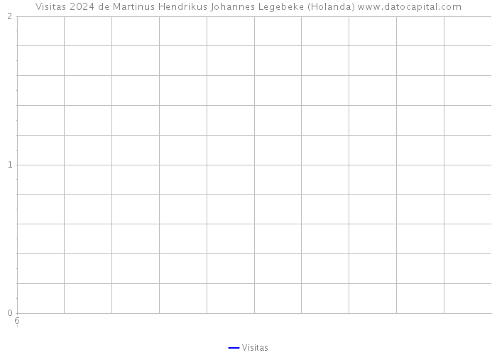 Visitas 2024 de Martinus Hendrikus Johannes Legebeke (Holanda) 