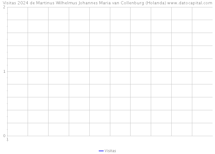 Visitas 2024 de Martinus Wilhelmus Johannes Maria van Collenburg (Holanda) 
