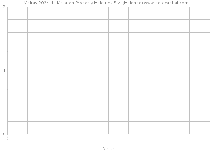 Visitas 2024 de McLaren Property Holdings B.V. (Holanda) 