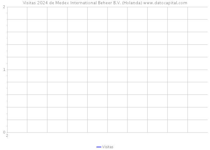 Visitas 2024 de Medex International Beheer B.V. (Holanda) 