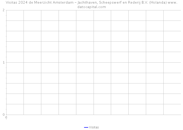 Visitas 2024 de Meerzicht Amsterdam - Jachthaven, Scheepswerf en Rederij B.V. (Holanda) 
