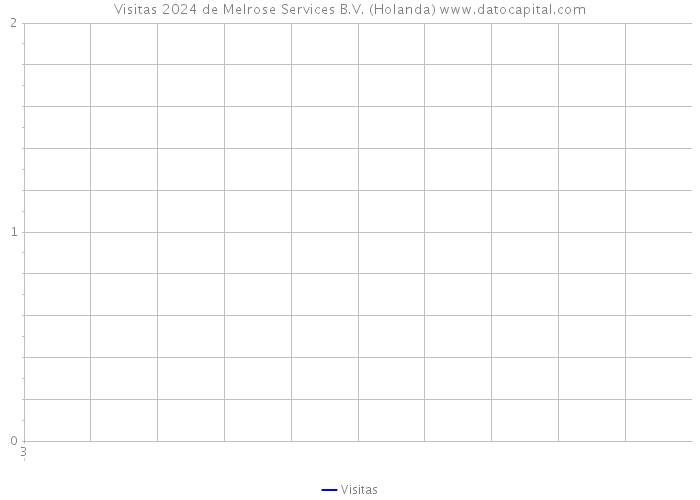 Visitas 2024 de Melrose Services B.V. (Holanda) 