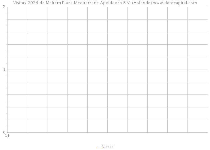 Visitas 2024 de Meltem Plaza Mediterrane Apeldoorn B.V. (Holanda) 