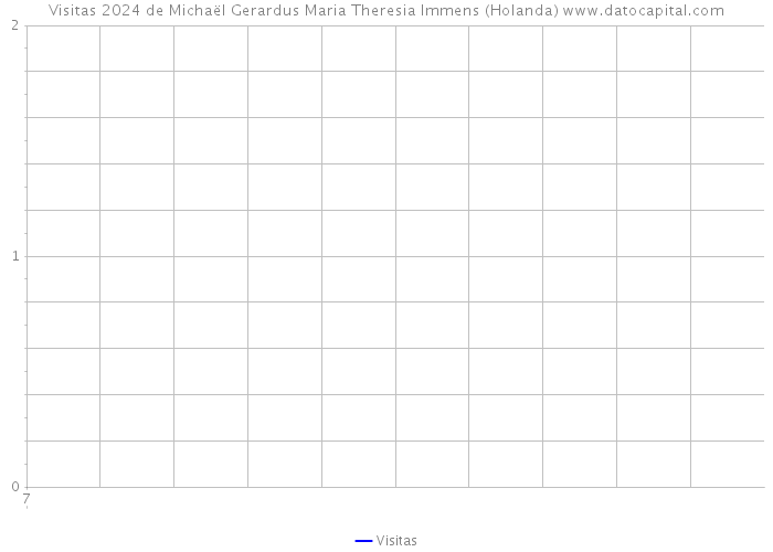 Visitas 2024 de Michaël Gerardus Maria Theresia Immens (Holanda) 
