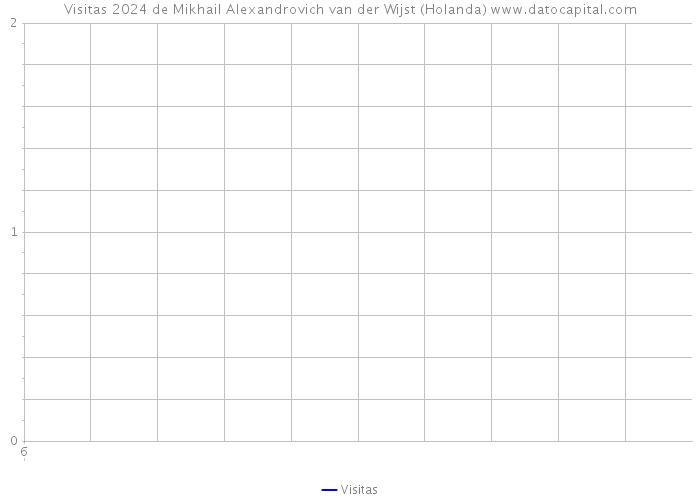 Visitas 2024 de Mikhail Alexandrovich van der Wijst (Holanda) 