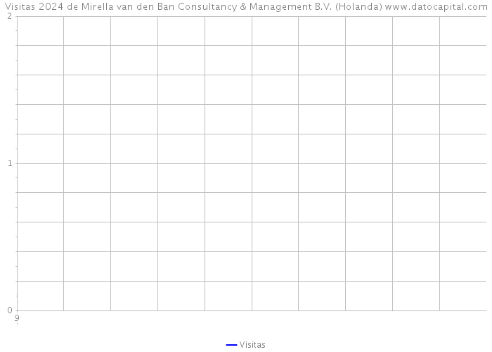 Visitas 2024 de Mirella van den Ban Consultancy & Management B.V. (Holanda) 