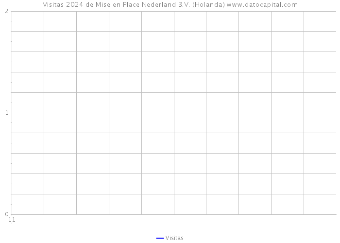 Visitas 2024 de Mise en Place Nederland B.V. (Holanda) 