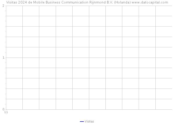 Visitas 2024 de Mobile Business Communication Rijnmond B.V. (Holanda) 