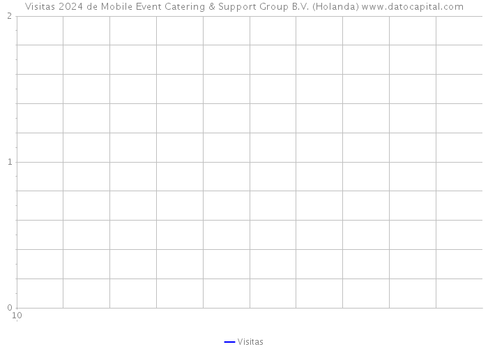 Visitas 2024 de Mobile Event Catering & Support Group B.V. (Holanda) 