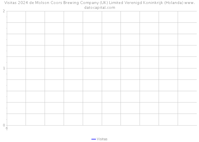 Visitas 2024 de Molson Coors Brewing Company (UK) Limited Verenigd Koninkrijk (Holanda) 
