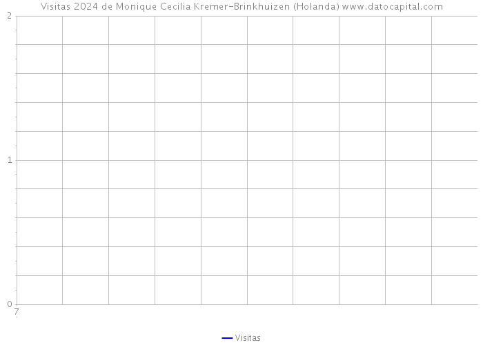 Visitas 2024 de Monique Cecilia Kremer-Brinkhuizen (Holanda) 