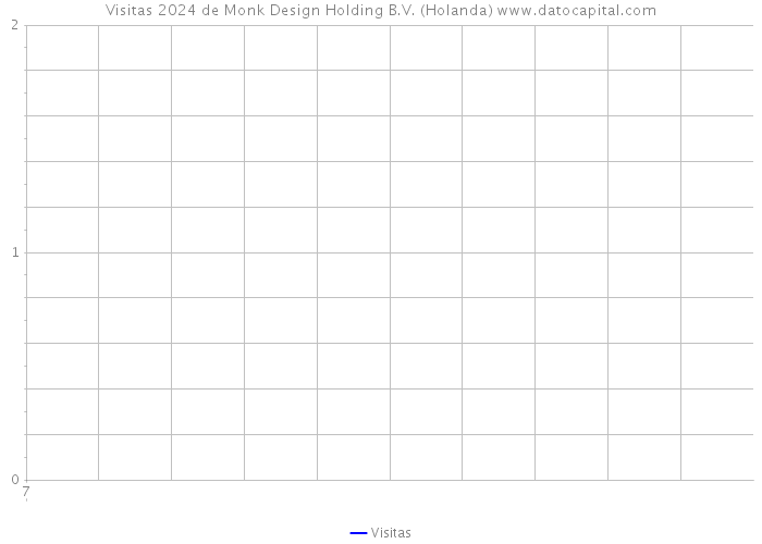 Visitas 2024 de Monk Design Holding B.V. (Holanda) 