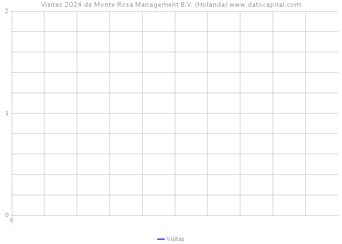 Visitas 2024 de Monte Rosa Management B.V. (Holanda) 