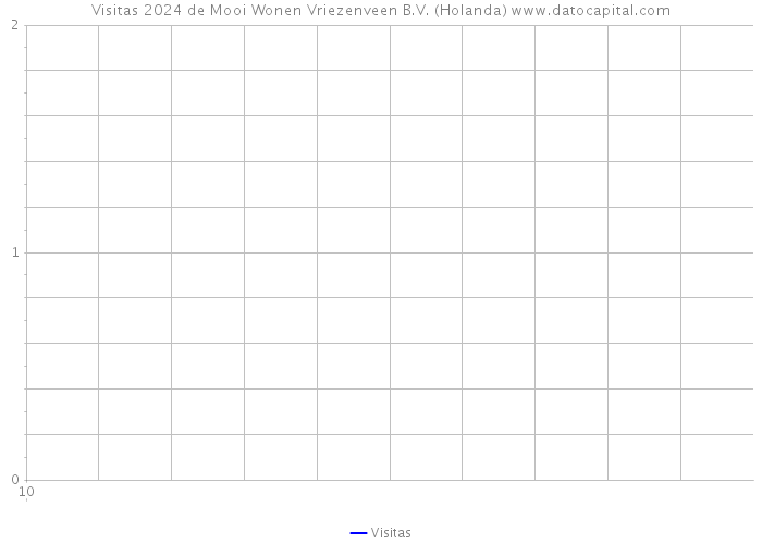 Visitas 2024 de Mooi Wonen Vriezenveen B.V. (Holanda) 