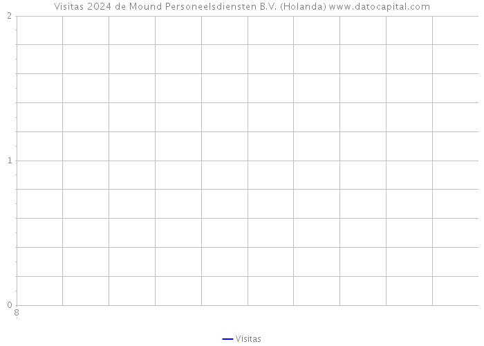 Visitas 2024 de Mound Personeelsdiensten B.V. (Holanda) 