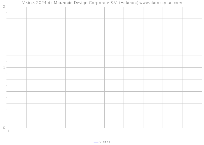 Visitas 2024 de Mountain Design Corporate B.V. (Holanda) 