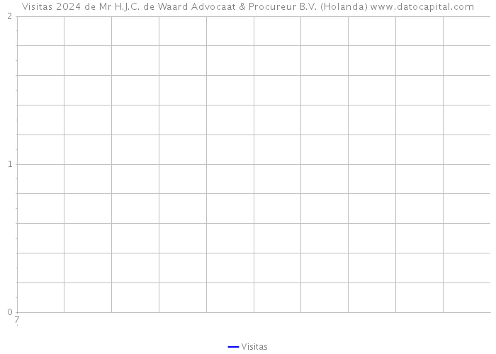 Visitas 2024 de Mr H.J.C. de Waard Advocaat & Procureur B.V. (Holanda) 