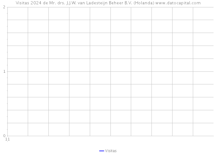 Visitas 2024 de Mr. drs. J.J.W. van Ladesteijn Beheer B.V. (Holanda) 