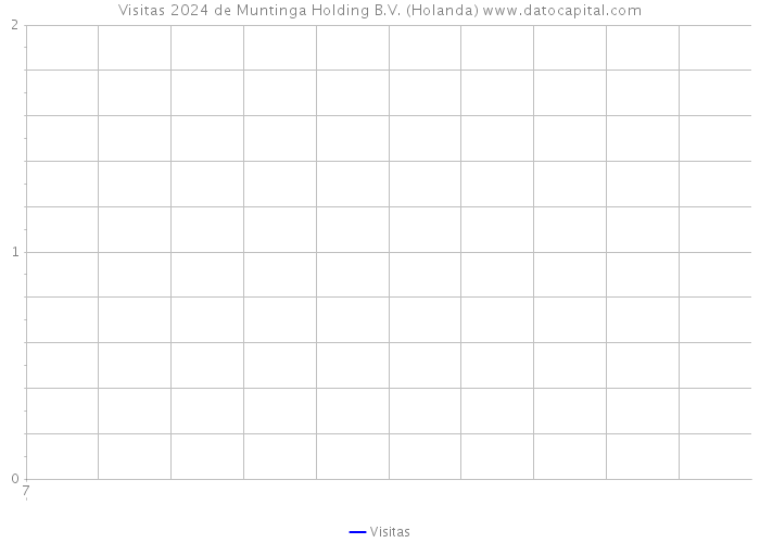 Visitas 2024 de Muntinga Holding B.V. (Holanda) 