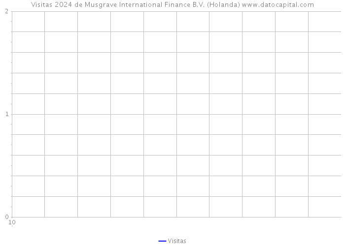 Visitas 2024 de Musgrave International Finance B.V. (Holanda) 