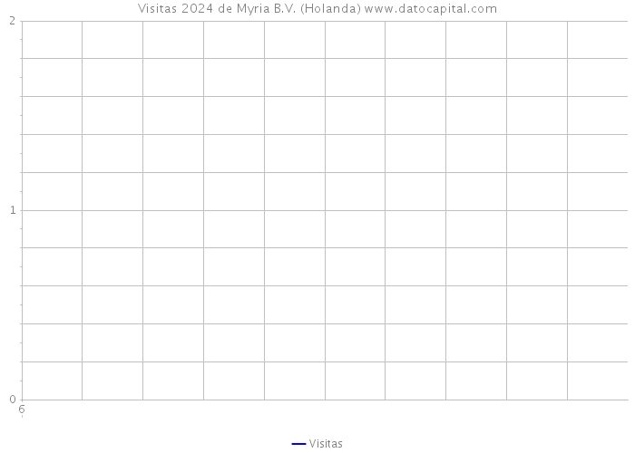 Visitas 2024 de Myria B.V. (Holanda) 