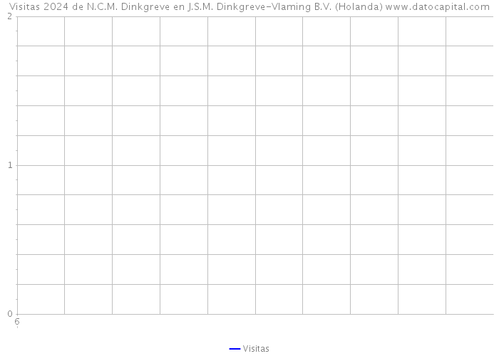 Visitas 2024 de N.C.M. Dinkgreve en J.S.M. Dinkgreve-Vlaming B.V. (Holanda) 