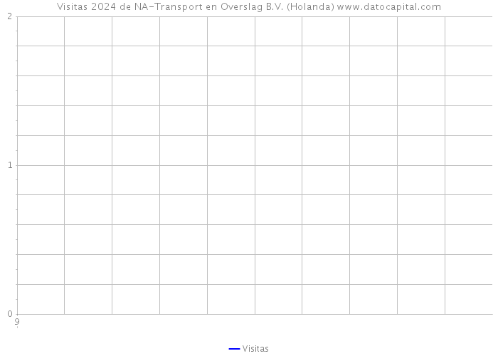 Visitas 2024 de NA-Transport en Overslag B.V. (Holanda) 