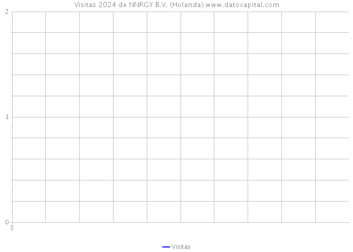 Visitas 2024 de NNRGY B.V. (Holanda) 