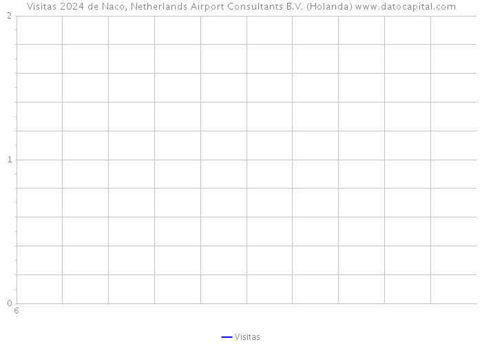 Visitas 2024 de Naco, Netherlands Airport Consultants B.V. (Holanda) 