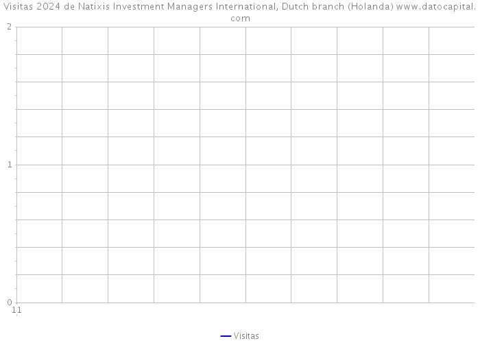 Visitas 2024 de Natixis Investment Managers International, Dutch branch (Holanda) 